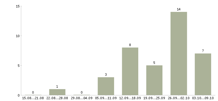 Работа предлагаю официальную работу из дома Нижний новгород - Число вакансий Нижний новгород по специальности предлагаю официальную работу из дома за 2 месяца