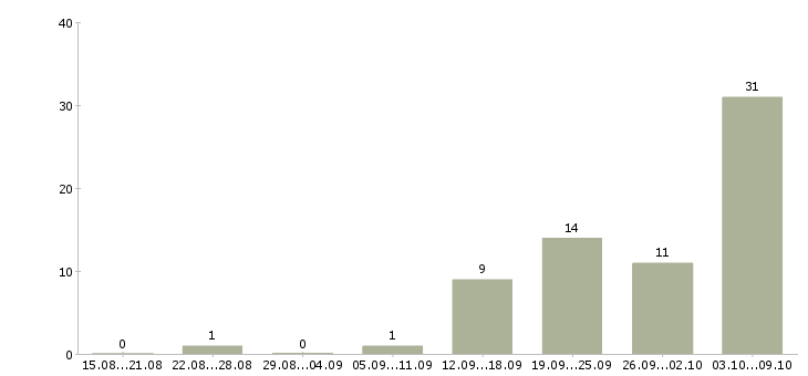 Работа сотрудник с опытом руководителя Нижний новгород - Число вакансий Нижний новгород по специальности сотрудник с опытом руководителя за 2 месяца