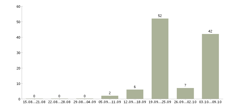 Работа агент активных продаж недвижимости Ростов-на-дону - Число вакансий Ростов-на-дону по специальности агент активных продаж недвижимости за 2 месяца