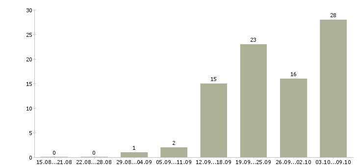 Работа возможность дополнительного дохода Ростов-на-дону - Число вакансий Ростов-на-дону по специальности возможность дополнительного дохода за 2 месяца