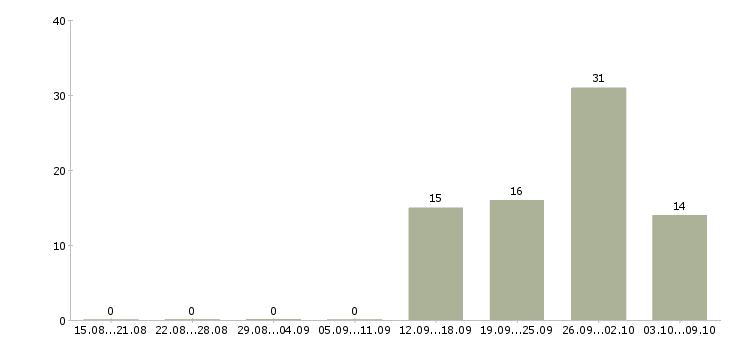 Работа сотрудник на прием заказов Ростов-на-дону - Число вакансий Ростов-на-дону по специальности сотрудник на прием заказов за 2 месяца