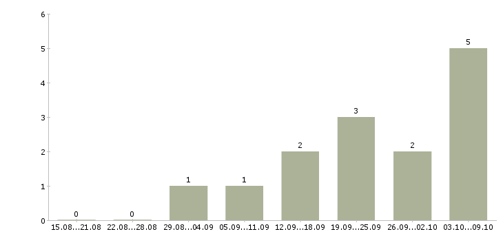 Работа агент по продаже домов Санкт-петербург - Число вакансий Санкт-петербург по специальности агент по продаже домов за 2 месяца