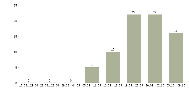 Работа менеджер для поддержки сайтов Санкт-петербург - Число вакансий Санкт-петербург по специальности менеджер для поддержки сайтов за 2 месяца