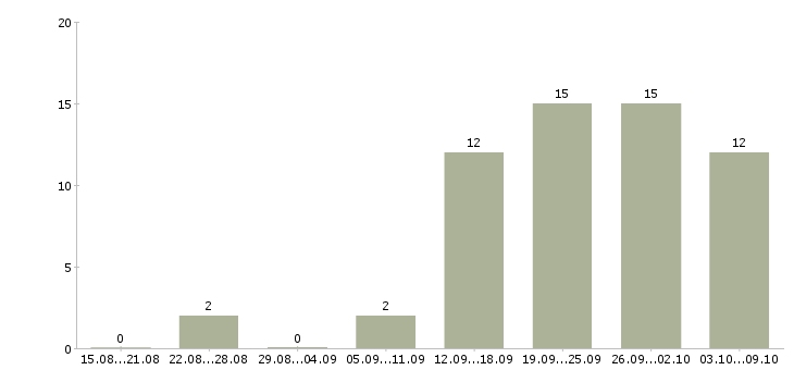 Работа менеджер по выездным продажам Санкт-петербург - Число вакансий Санкт-петербург по специальности менеджер по выездным продажам за 2 месяца