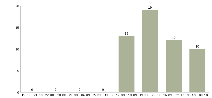 Работа менеджер по продаже вторичной недвижимости Санкт-петербург - Число вакансий Санкт-петербург по специальности менеджер по продаже вторичной недвижимости за 2 месяца