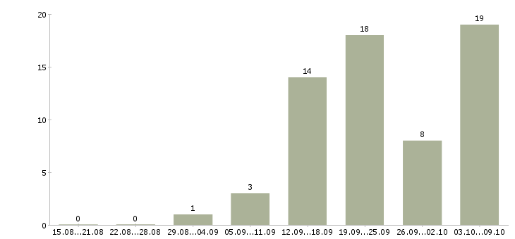 Работа руководитель по общим вопросам Санкт-петербург - Число вакансий Санкт-петербург по специальности руководитель по общим вопросам за 2 месяца