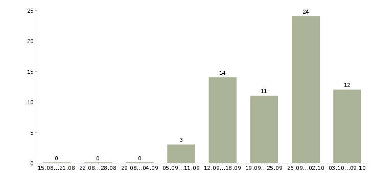 Работа специалист по поддержке 1с Санкт-петербург - Число вакансий Санкт-петербург по специальности специалист по поддержке 1с за 2 месяца