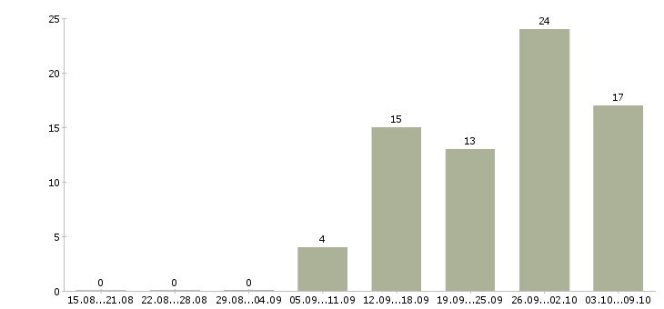 Работа менеджер по организации тренингов Татарстан - Число вакансий Татарстан по специальности менеджер по организации тренингов за 2 месяца