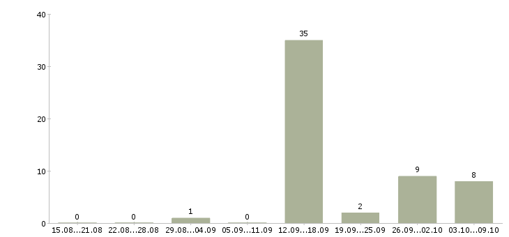 Работа оператор информационной базы Татарстан - Число вакансий Татарстан по специальности оператор информационной базы за 2 месяца