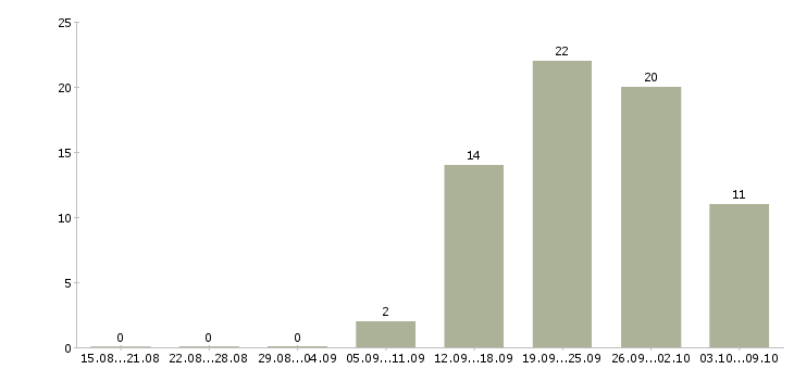 Работа руководитель корпоративного отдела продаж Татарстан - Число вакансий Татарстан по специальности руководитель корпоративного отдела продаж за 2 месяца