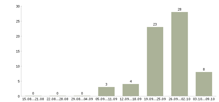 Работа специалист по приему заявок Татарстан - Число вакансий Татарстан по специальности специалист по приему заявок за 2 месяца
