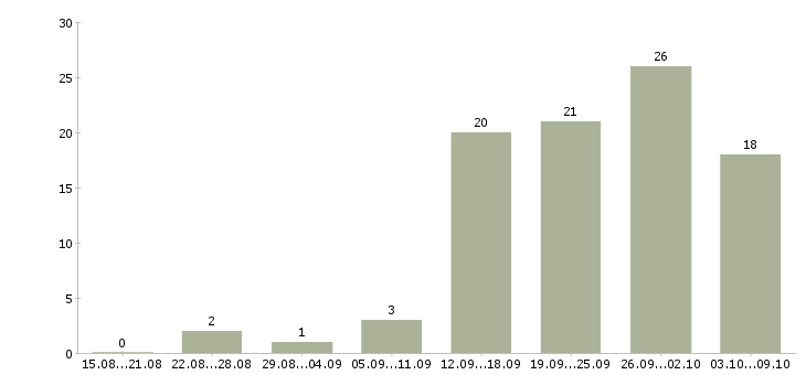 Работа специалист по сопровождению продаж Татарстан - Число вакансий Татарстан по специальности специалист по сопровождению продаж за 2 месяца
