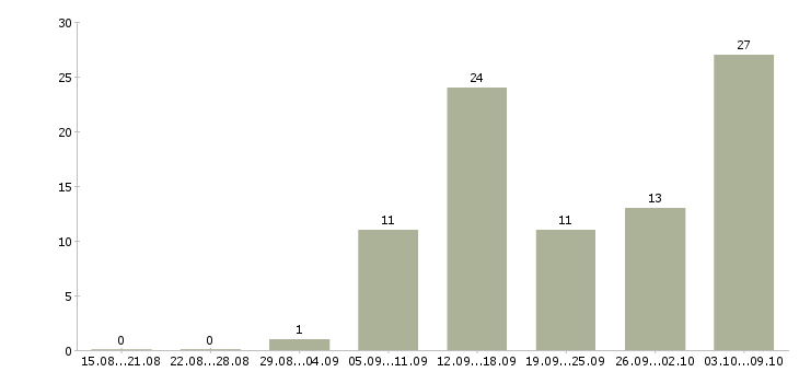 Работа требуется менеджер в интернет магазин Татарстан - Число вакансий Татарстан по специальности требуется менеджер в интернет магазин за 2 месяца