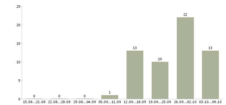 Работа менеджер по приему товара Удмуртия - Число вакансий Удмуртия по специальности менеджер по приему товара за 2 месяца