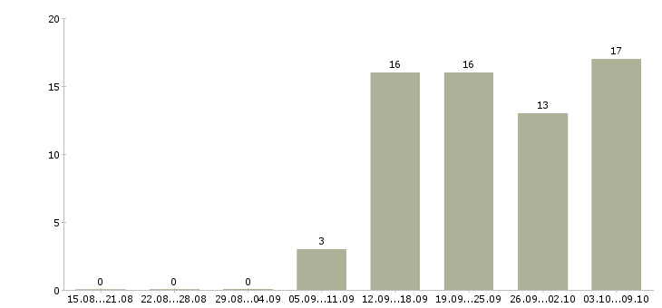 Работа менеджер по продажам программ обучения Удмуртия - Число вакансий Удмуртия по специальности менеджер по продажам программ обучения за 2 месяца