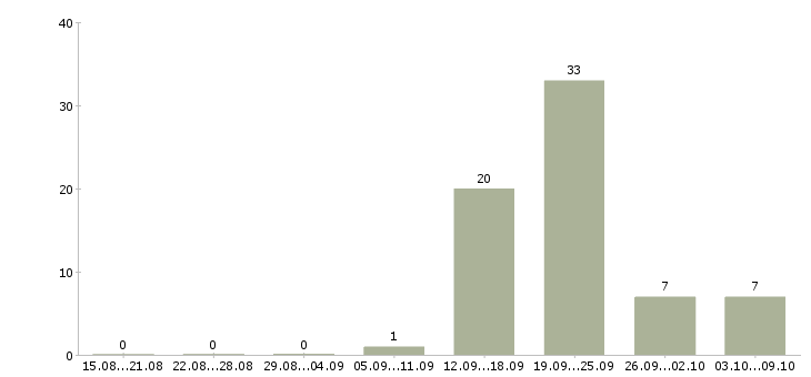 Работа менеджер по развитию организации Чувашия - Число вакансий Чувашия по специальности менеджер по развитию организации за 2 месяца