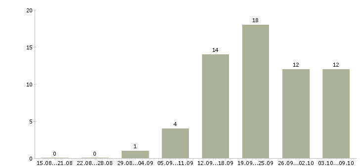 Работа специалисты по работе на пк в Абакане - Число вакансий в Абакане по специальности специалисты по работе на пк за 2 месяца