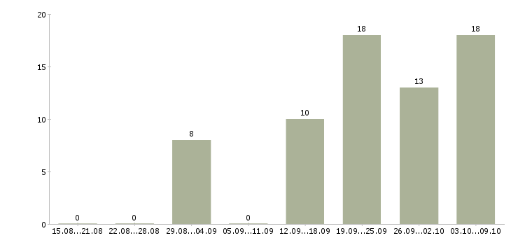 Работа администратор по работе с клиентами в Белгороде - Число вакансий в Белгороде по специальности администратор по работе с клиентами за 2 месяца