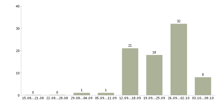 Работа менеджер по обучению продаж услуг в Белгороде - Число вакансий в Белгороде по специальности менеджер по обучению продаж услуг за 2 месяца