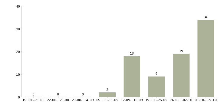 Работа комплектовщик дневные смены в Брянске - Число вакансий в Брянске по специальности комплектовщик дневные смены за 2 месяца