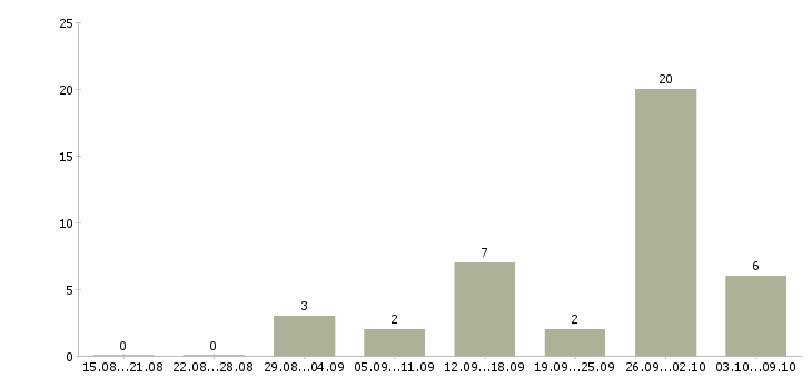 Работа обработка электронной почты на дому в Брянске - Число вакансий в Брянске по специальности обработка электронной почты на дому за 2 месяца