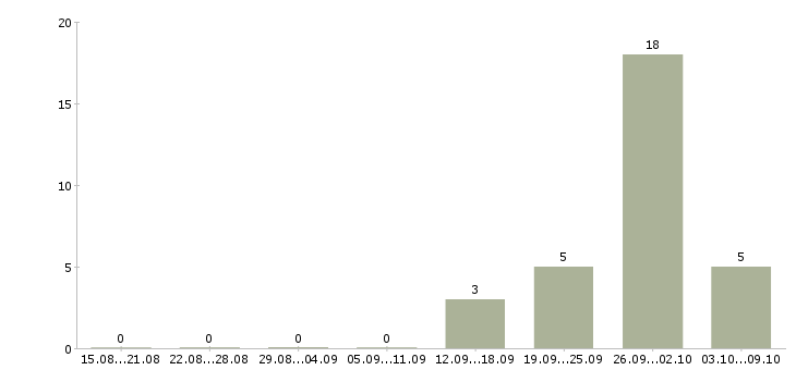 Работа оператор удаленно на компьютере в Брянске - Число вакансий в Брянске по специальности оператор удаленно на компьютере за 2 месяца