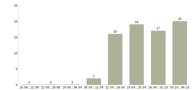 Работа продавец с клиентами в Брянске - Число вакансий в Брянске по специальности продавец с клиентами за 2 месяца
