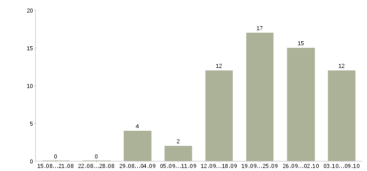 Работа менеджер по информационной работе в Владивостоке - Число вакансий в Владивостоке по специальности менеджер по информационной работе за 2 месяца