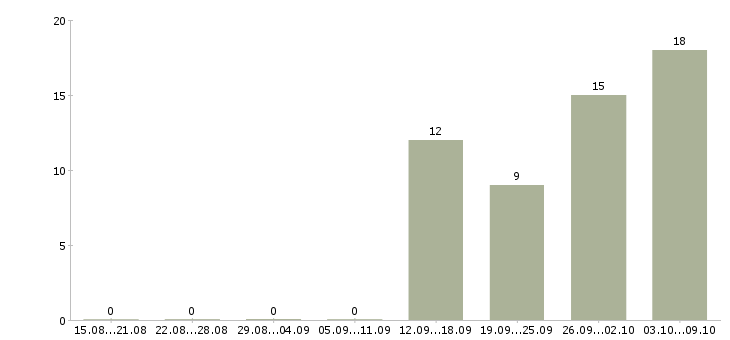 Работа специалист сферы образования в Владимире - Число вакансий в Владимире по специальности специалист сферы образования за 2 месяца