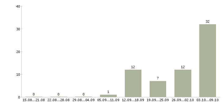 Работа упаковщик на объект в Владимире - Число вакансий в Владимире по специальности упаковщик на объект за 2 месяца