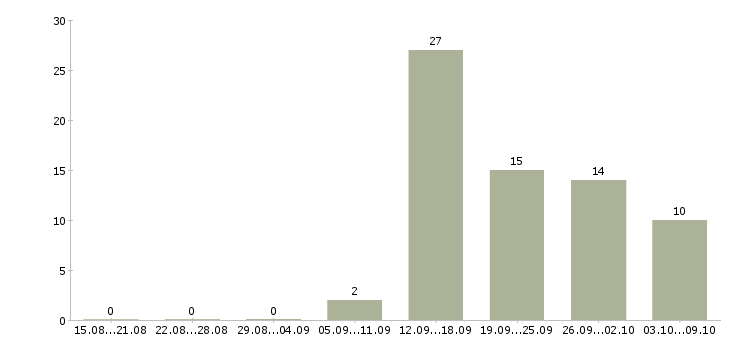 Работа зарабатывай дома работая в интернете в Вологде - Число вакансий в Вологде по специальности зарабатывай дома работая в интернете за 2 месяца