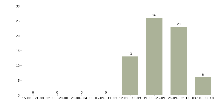 Работа комплектовщики бесплатное проживание в Вологде - Число вакансий в Вологде по специальности комплектовщики бесплатное проживание за 2 месяца