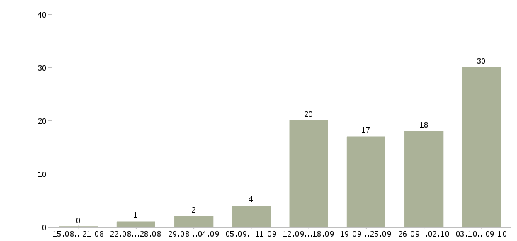 Работа требуются сотрудники дома в Вологде - Число вакансий в Вологде по специальности требуются сотрудники дома за 2 месяца