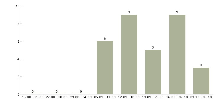 Работа оператор на телефон в офис в Воронеже - Число вакансий в Воронеже по специальности оператор на телефон в офис за 2 месяца