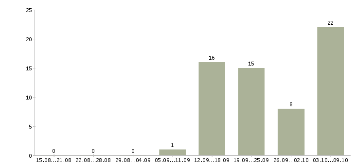 Работа продавец в магазин детских товаров в Воронеже - Число вакансий в Воронеже по специальности продавец в магазин детских товаров за 2 месяца