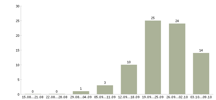 Работа торговый представитель на развитие в Воронеже - Число вакансий в Воронеже по специальности торговый представитель на развитие за 2 месяца
