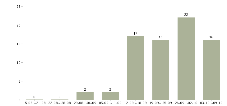 Работа ведущий менеджер по развитию продаж в Екатеринбурге - Число вакансий в Екатеринбурге по специальности ведущий менеджер по развитию продаж за 2 месяца