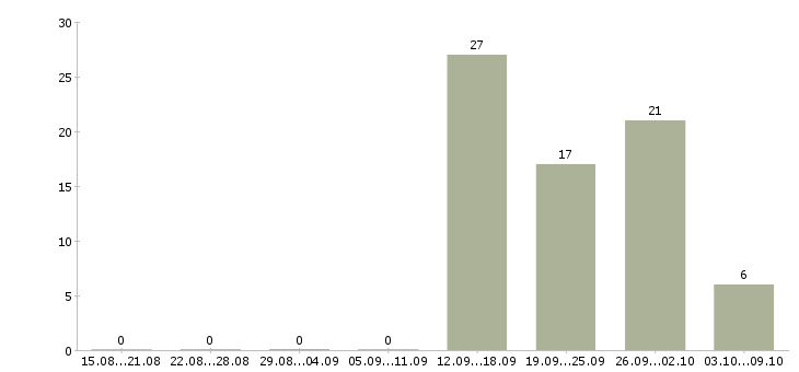 Работа комплектовщик на склад вахта в Иваново - Число вакансий в Иваново по специальности комплектовщик на склад вахта за 2 месяца
