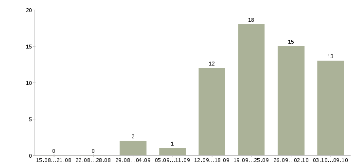 Работа менеджер по поиску новых клиентов в Иваново - Число вакансий в Иваново по специальности менеджер по поиску новых клиентов за 2 месяца