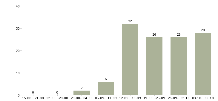 Работа сотрудники гибкий график в Ижевске - Число вакансий в Ижевске по специальности сотрудники гибкий график за 2 месяца