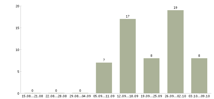 Работа подработка с обучением в Иркутске - Число вакансий в Иркутске по специальности подработка с обучением за 2 месяца