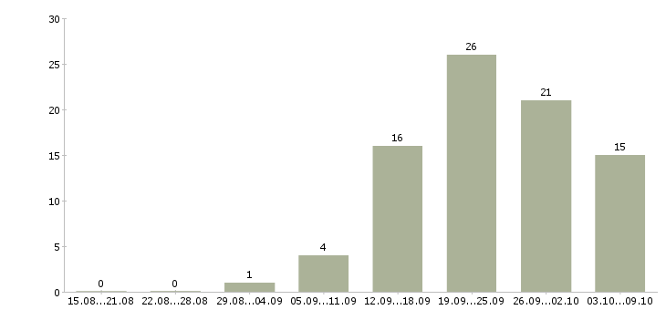 Работа менеджер по поиску персонала в Казани - Число вакансий в Казани по специальности менеджер по поиску персонала за 2 месяца