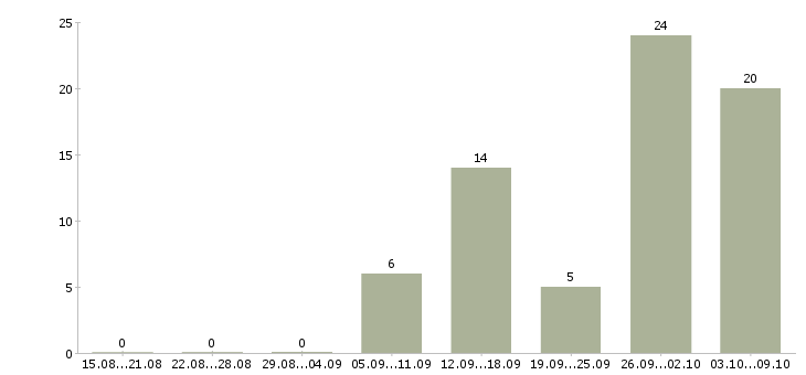 Работа менеджер по продажам корпоративного отдела в Казани - Число вакансий в Казани по специальности менеджер по продажам корпоративного отдела за 2 месяца