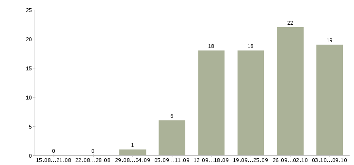 Работа менеджер по продажам работаем дома в Казани - Число вакансий в Казани по специальности менеджер по продажам работаем дома за 2 месяца