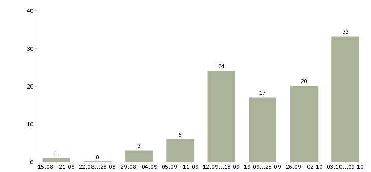 Работа требуются сотрудники дома в Казани - Число вакансий в Казани по специальности требуются сотрудники дома за 2 месяца