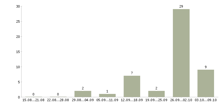 Работа обработка электронной почты на дому в Калининграде - Число вакансий в Калининграде по специальности обработка электронной почты на дому за 2 месяца