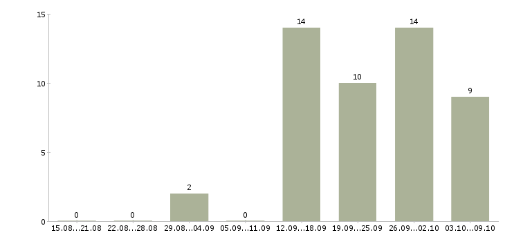 Работа менеджер по продажам крупным клиентам в Кемерово - Число вакансий в Кемерово по специальности менеджер по продажам крупным клиентам за 2 месяца