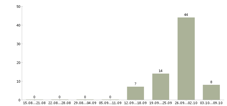 Работа комплектовщики бесплатное проживание в Кирове - Число вакансий в Кирове по специальности комплектовщики бесплатное проживание за 2 месяца