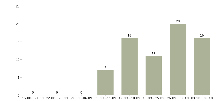 Работа менеджер по развитию региона в Краснодаре - Число вакансий в Краснодаре по специальности менеджер по развитию региона за 2 месяца