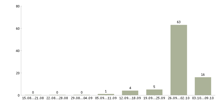 Работа менеджер продаж вторичного жилья в Краснодаре - Число вакансий в Краснодаре по специальности менеджер продаж вторичного жилья за 2 месяца